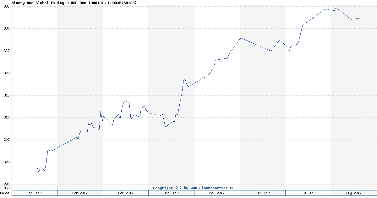 One Global Equity A USD Acc LU0345769128
